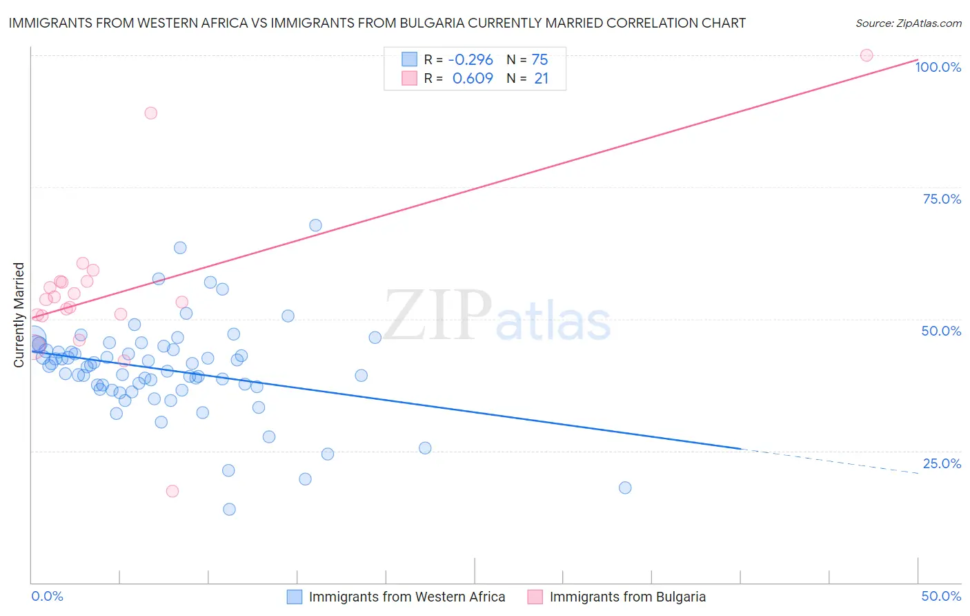 Immigrants from Western Africa vs Immigrants from Bulgaria Currently Married