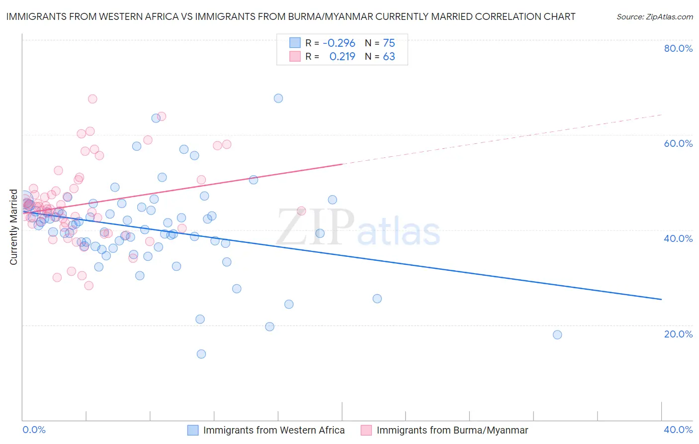 Immigrants from Western Africa vs Immigrants from Burma/Myanmar Currently Married