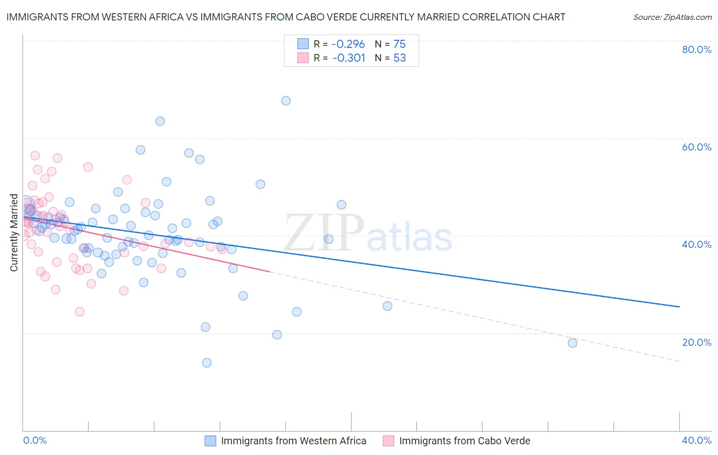 Immigrants from Western Africa vs Immigrants from Cabo Verde Currently Married