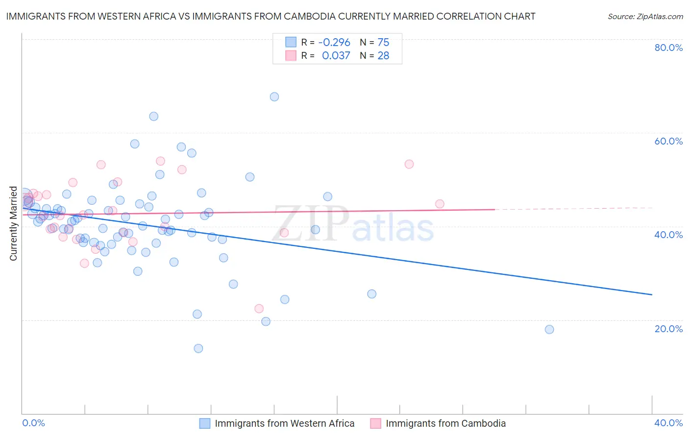Immigrants from Western Africa vs Immigrants from Cambodia Currently Married