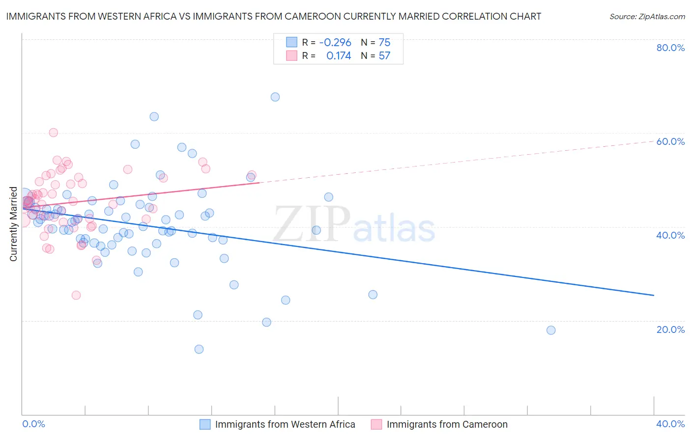 Immigrants from Western Africa vs Immigrants from Cameroon Currently Married