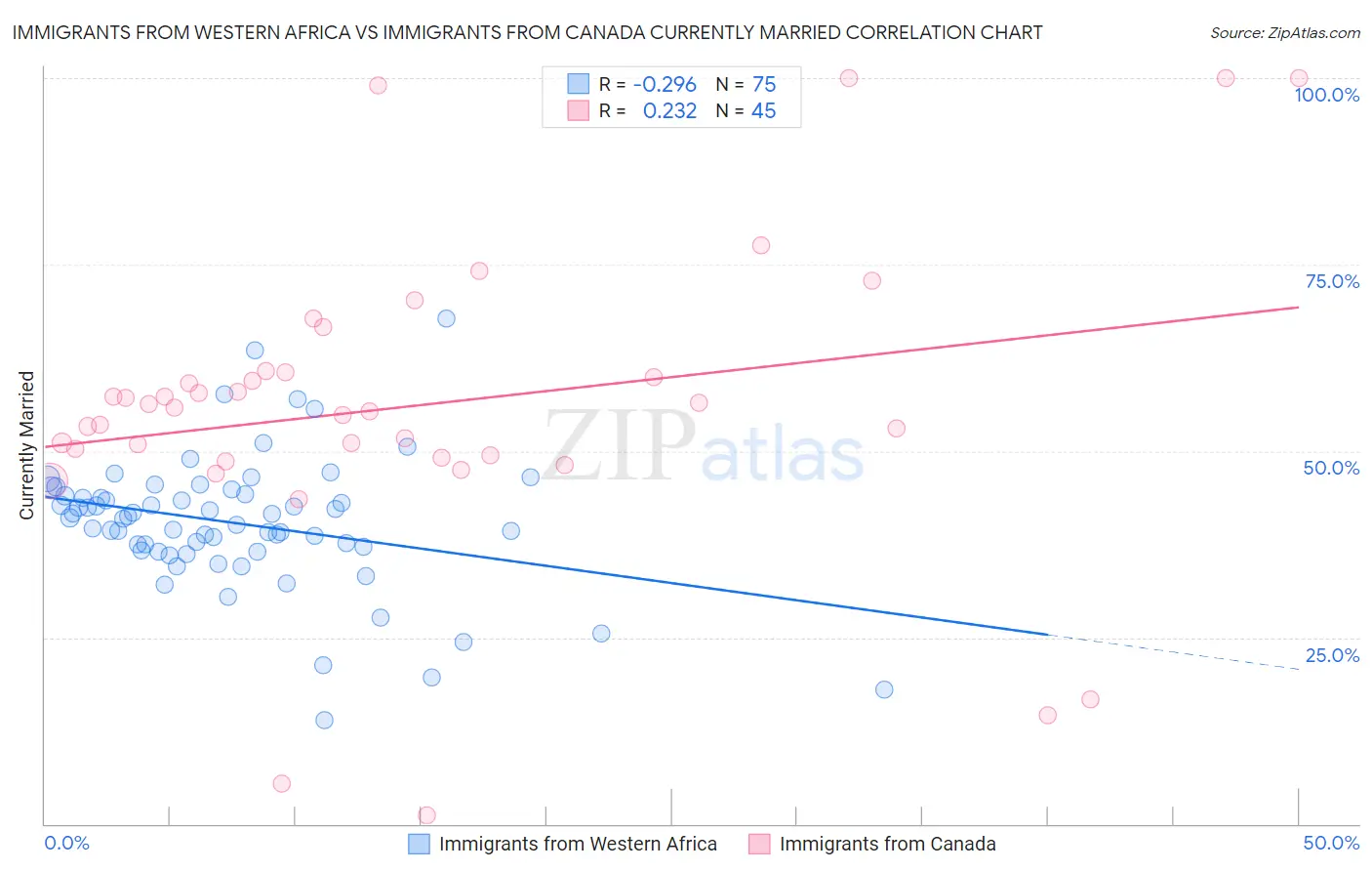 Immigrants from Western Africa vs Immigrants from Canada Currently Married