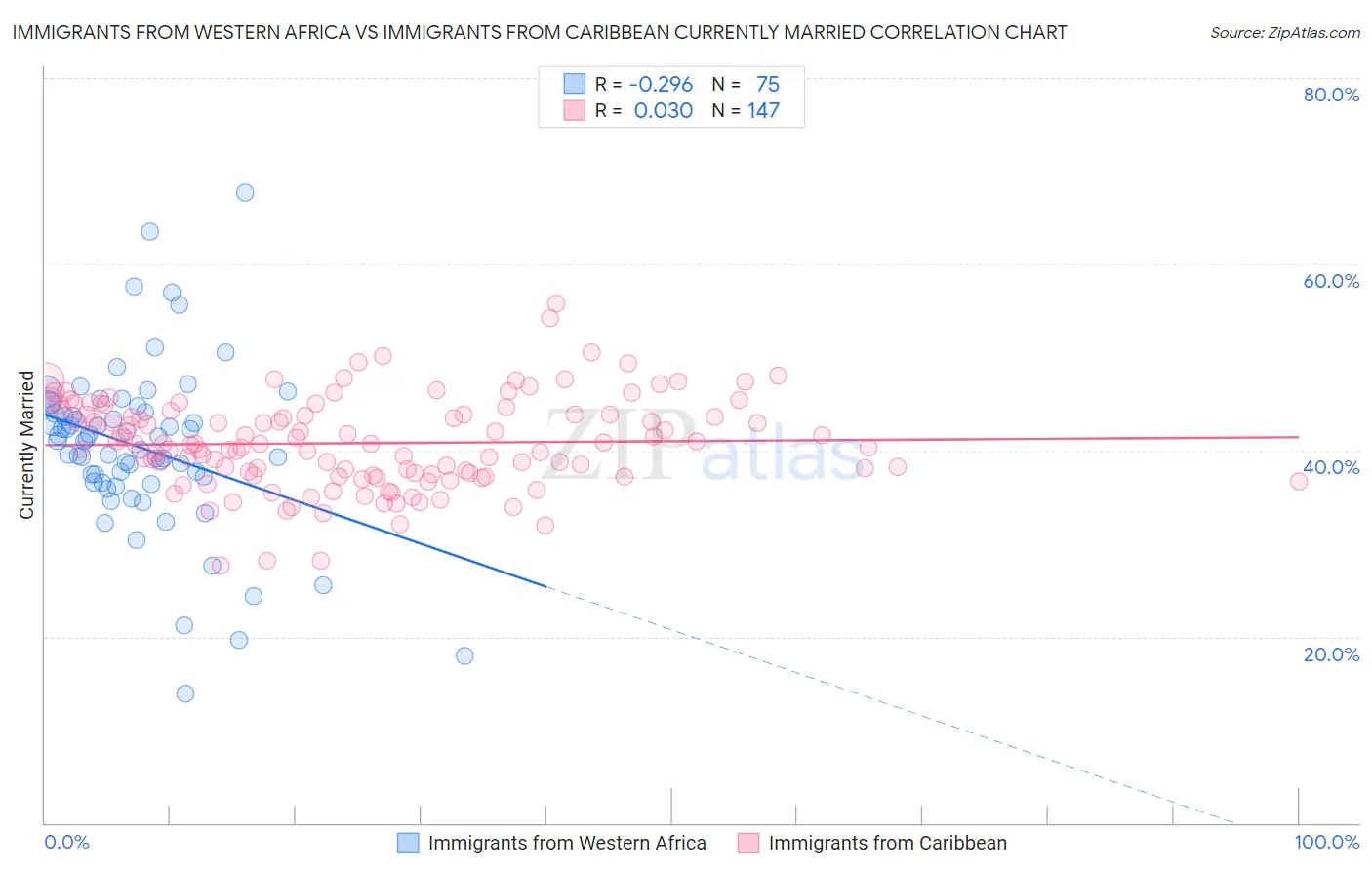 Immigrants from Western Africa vs Immigrants from Caribbean Currently Married