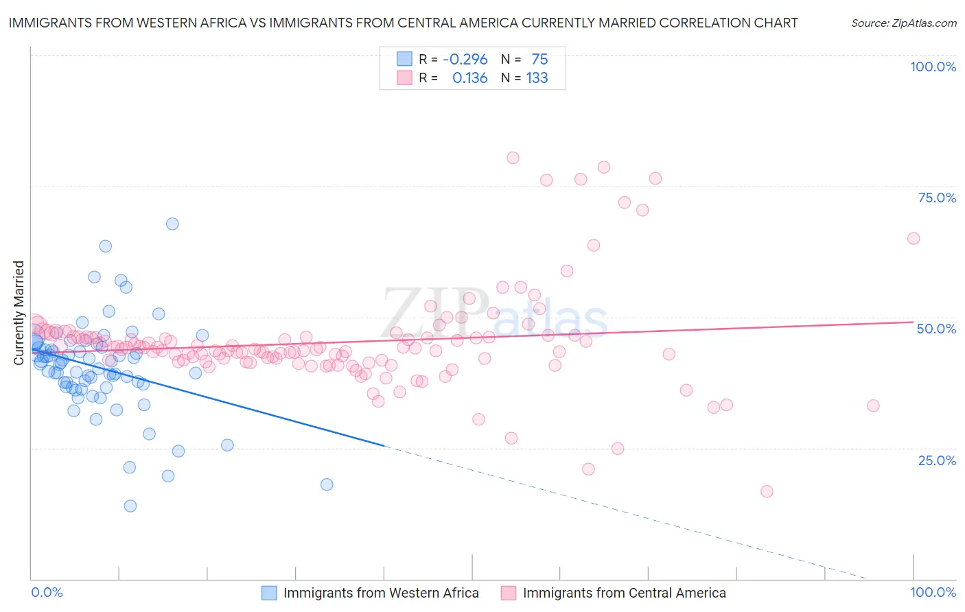 Immigrants from Western Africa vs Immigrants from Central America Currently Married