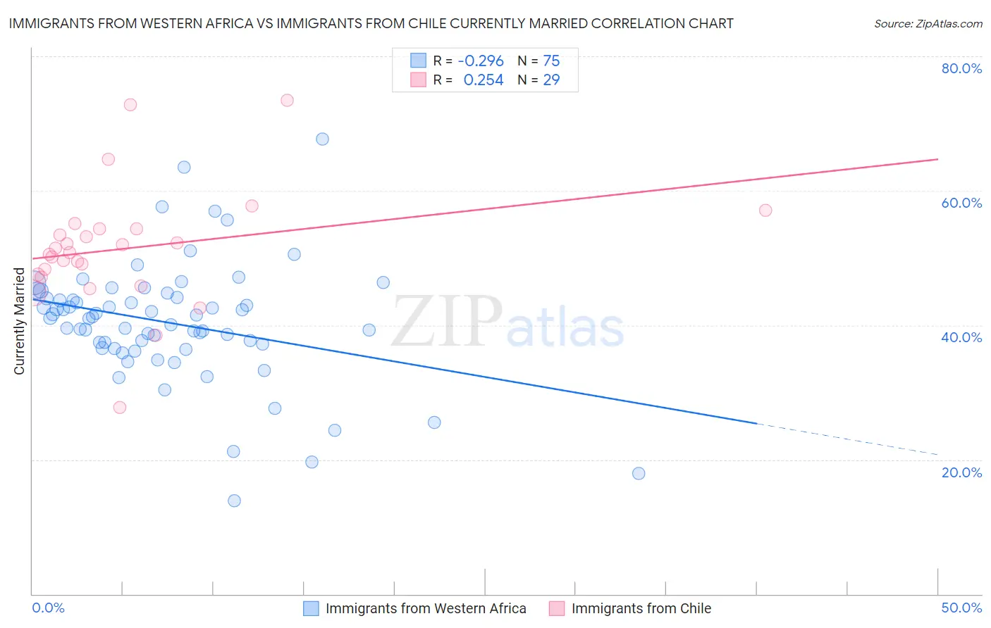 Immigrants from Western Africa vs Immigrants from Chile Currently Married