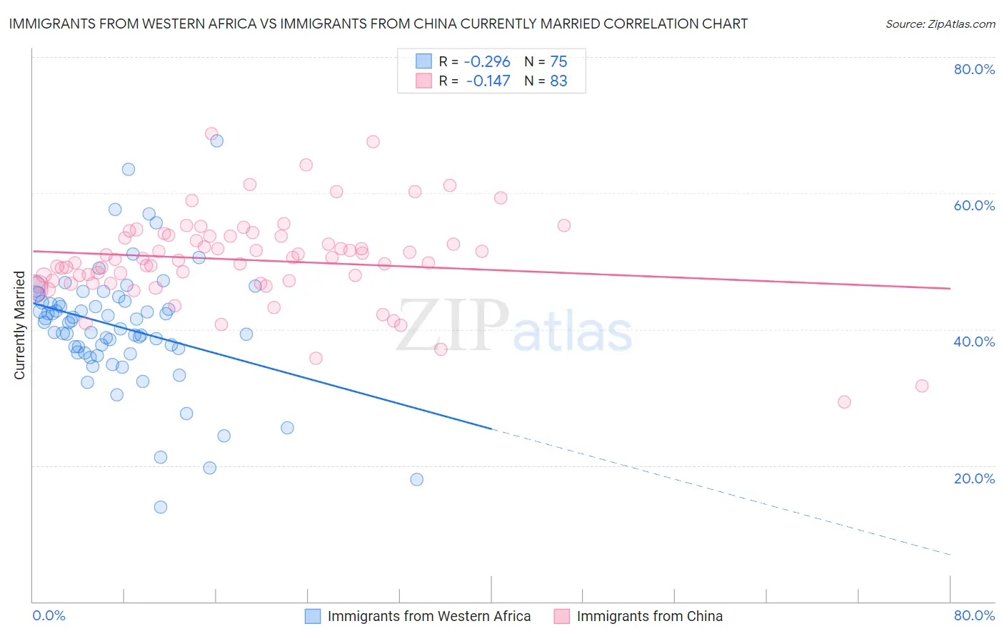 Immigrants from Western Africa vs Immigrants from China Currently Married