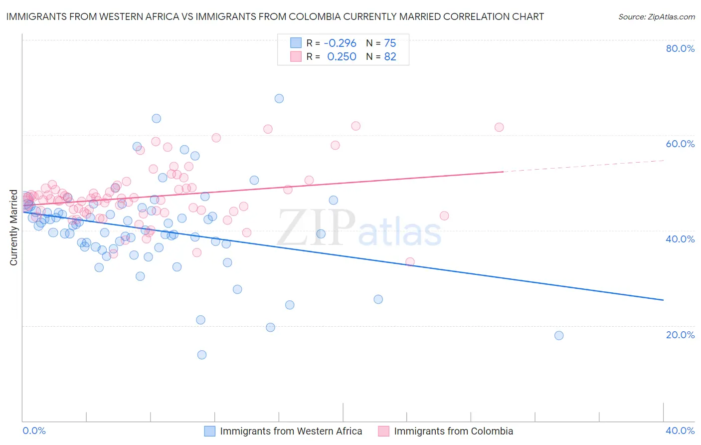 Immigrants from Western Africa vs Immigrants from Colombia Currently Married