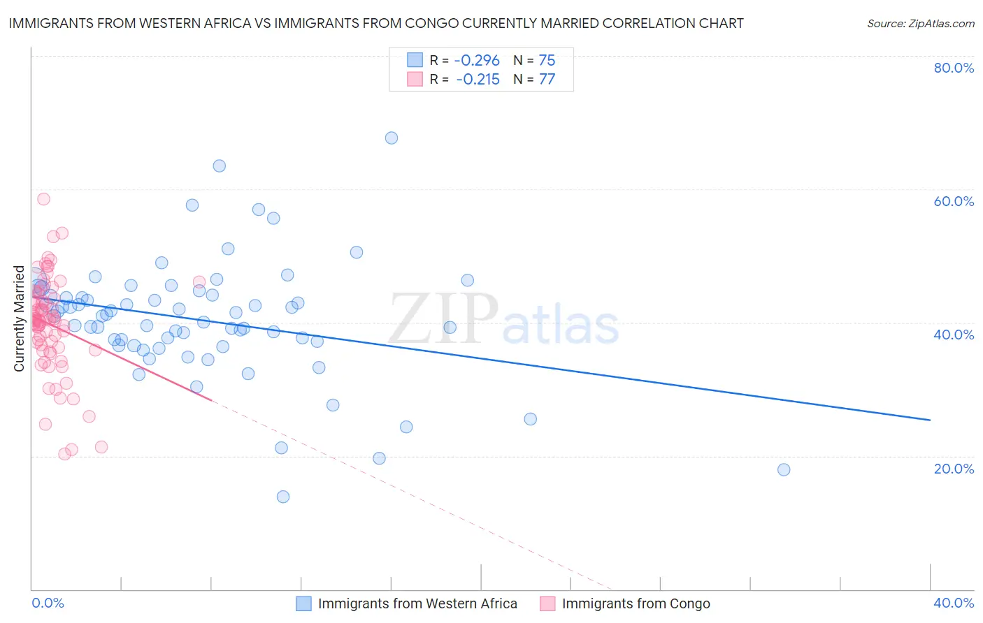 Immigrants from Western Africa vs Immigrants from Congo Currently Married