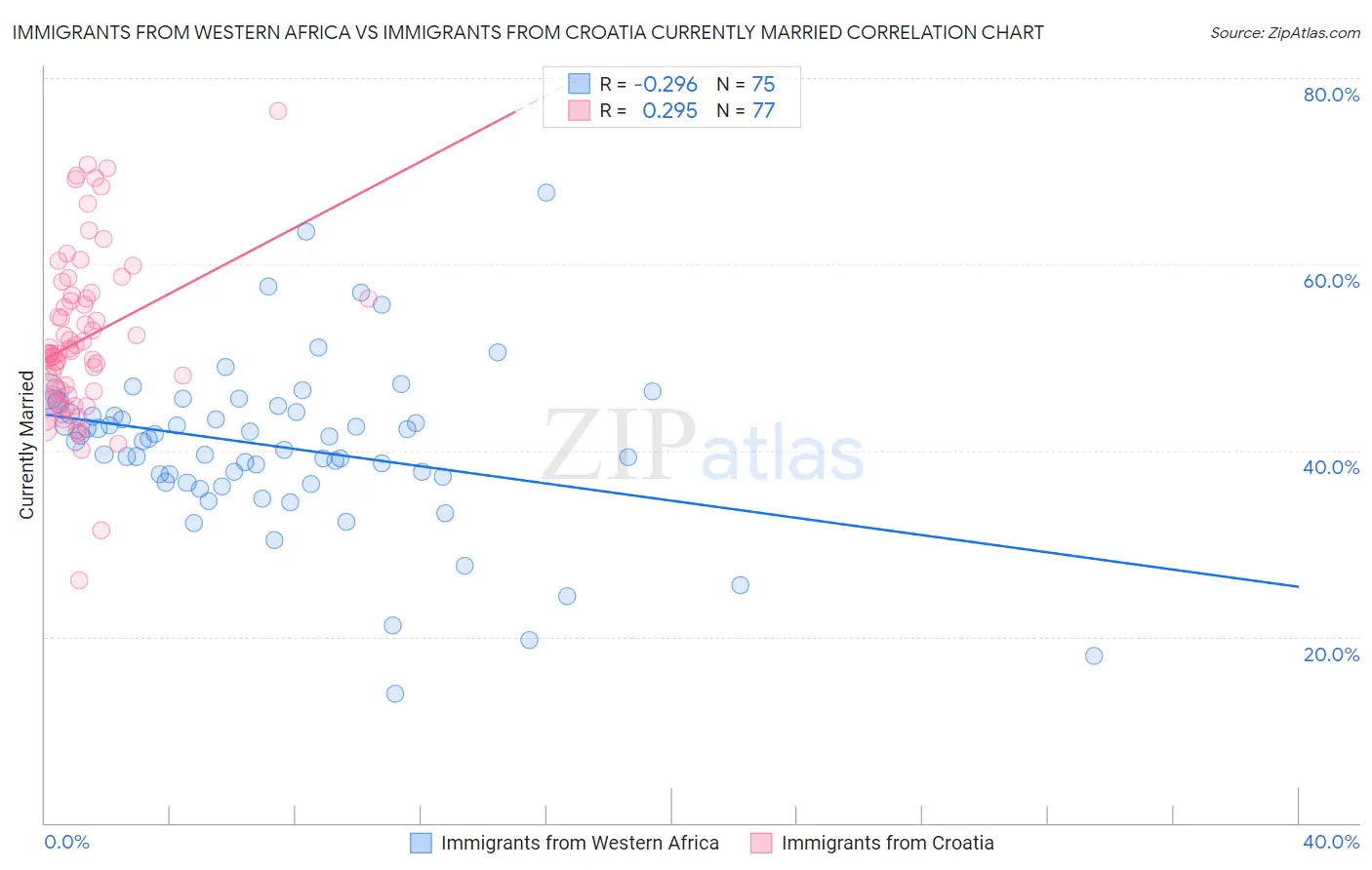 Immigrants from Western Africa vs Immigrants from Croatia Currently Married