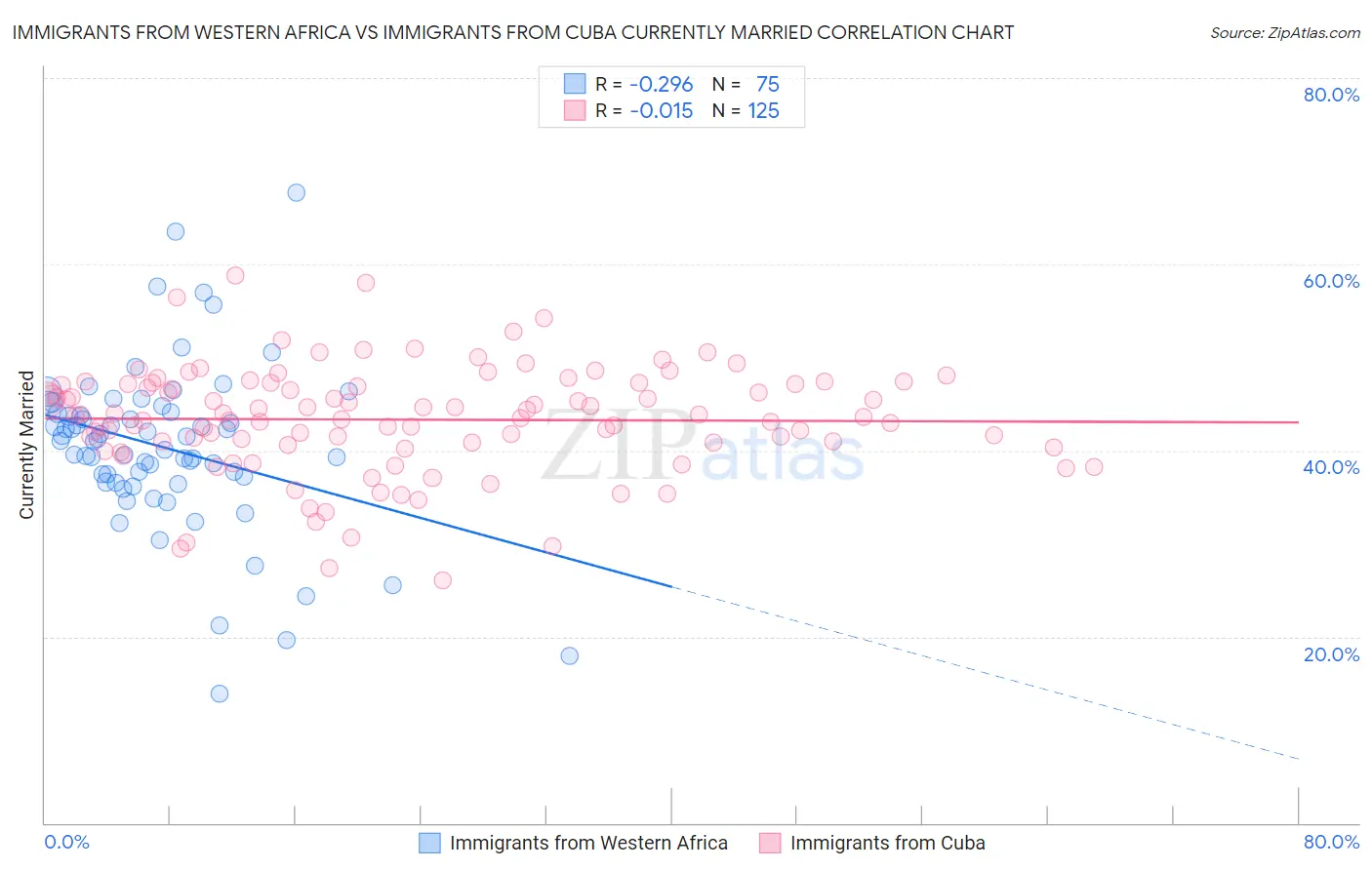 Immigrants from Western Africa vs Immigrants from Cuba Currently Married