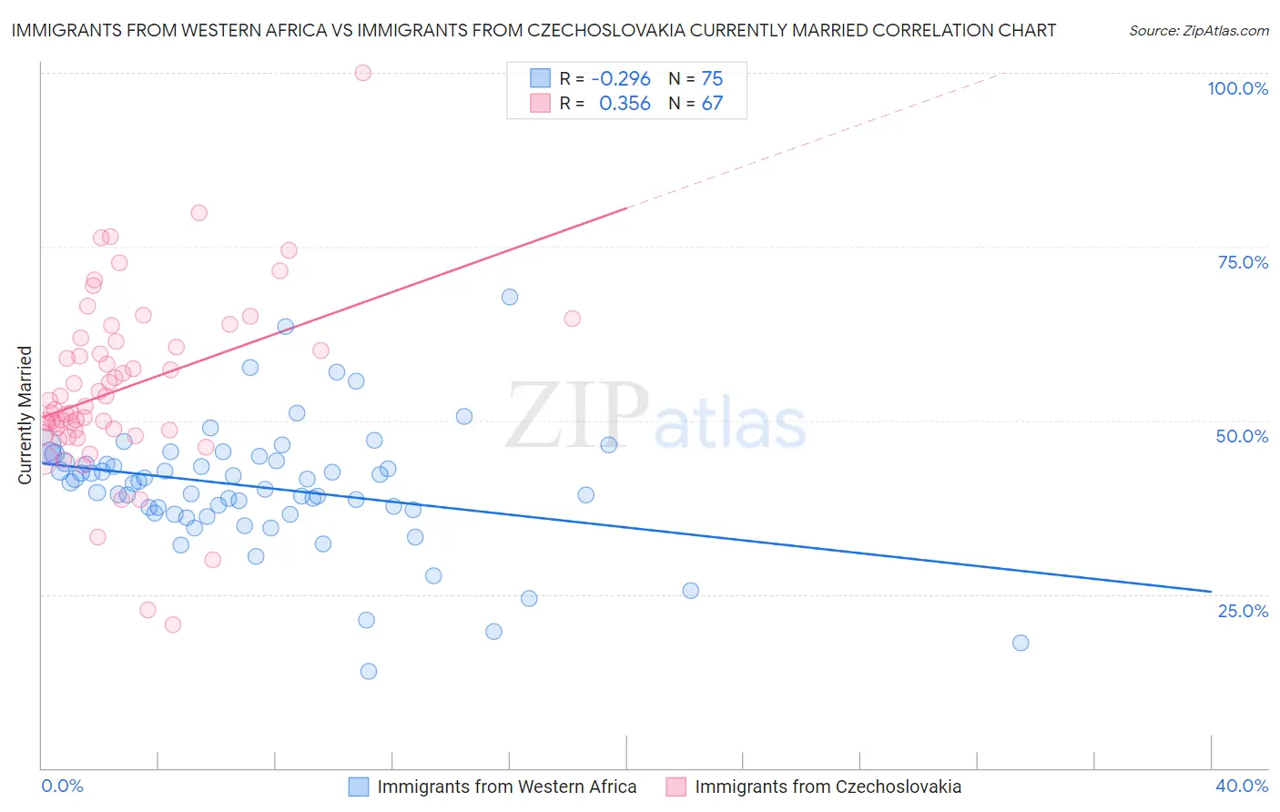 Immigrants from Western Africa vs Immigrants from Czechoslovakia Currently Married