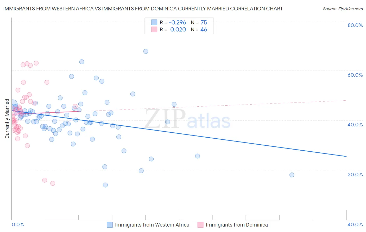 Immigrants from Western Africa vs Immigrants from Dominica Currently Married