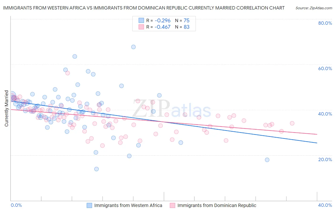 Immigrants from Western Africa vs Immigrants from Dominican Republic Currently Married