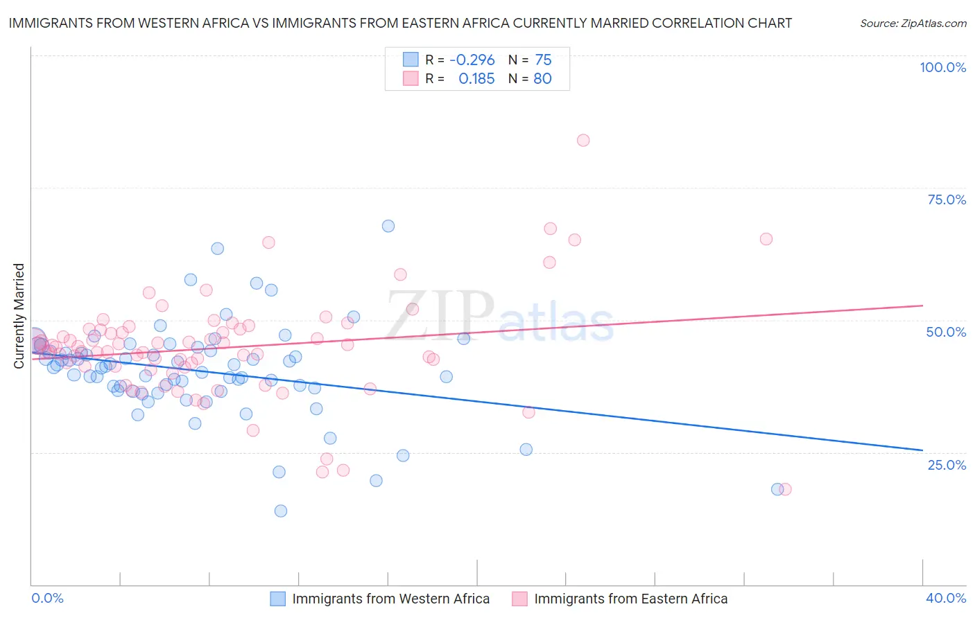 Immigrants from Western Africa vs Immigrants from Eastern Africa Currently Married