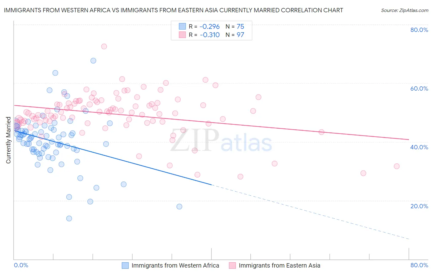 Immigrants from Western Africa vs Immigrants from Eastern Asia Currently Married