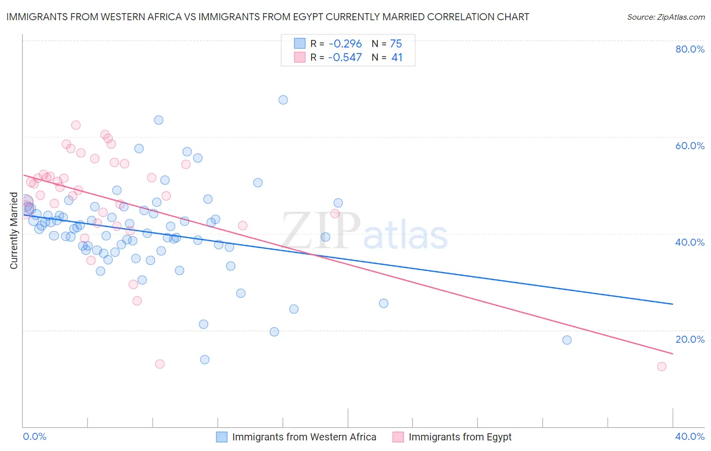 Immigrants from Western Africa vs Immigrants from Egypt Currently Married