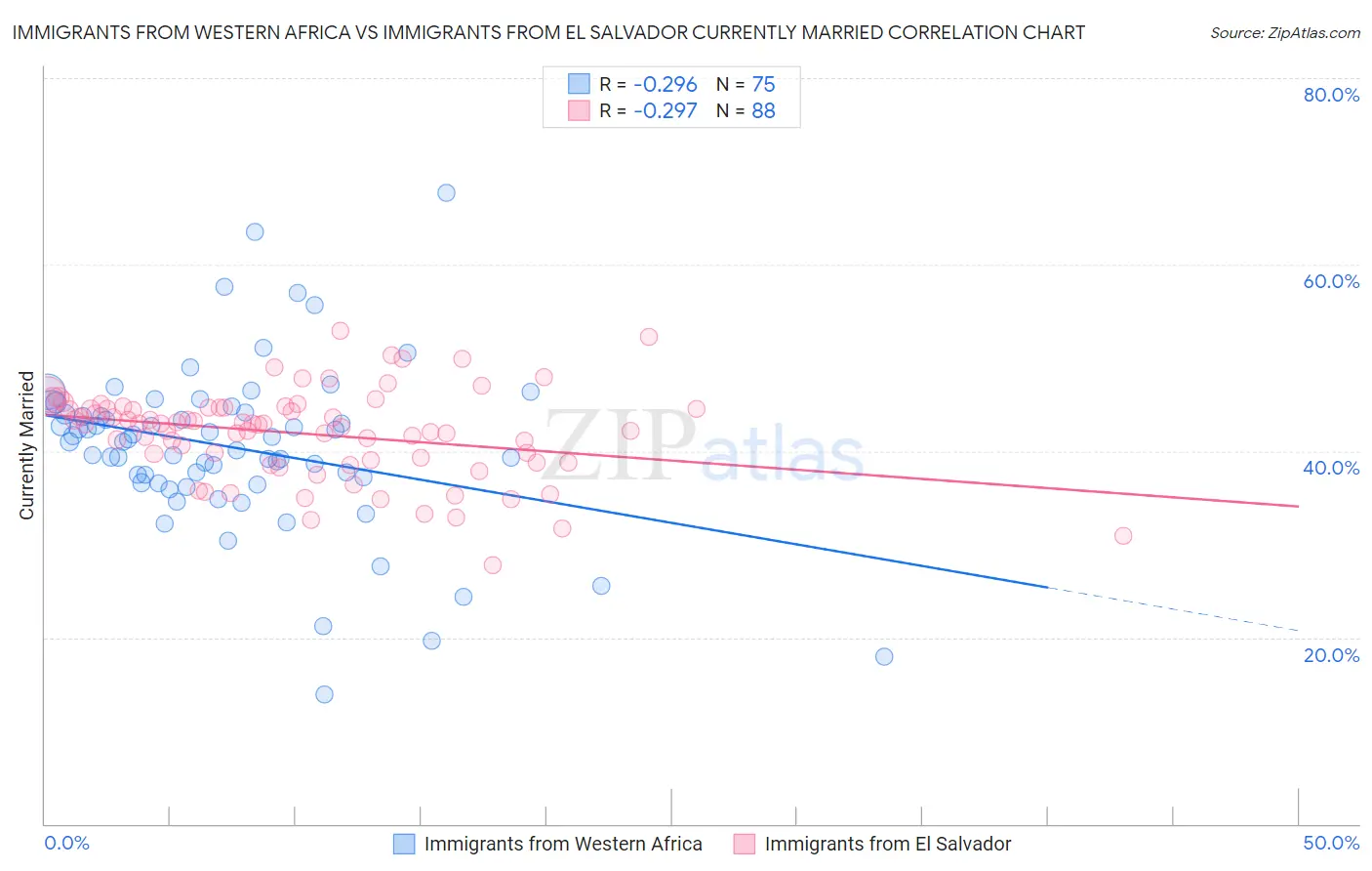 Immigrants from Western Africa vs Immigrants from El Salvador Currently Married