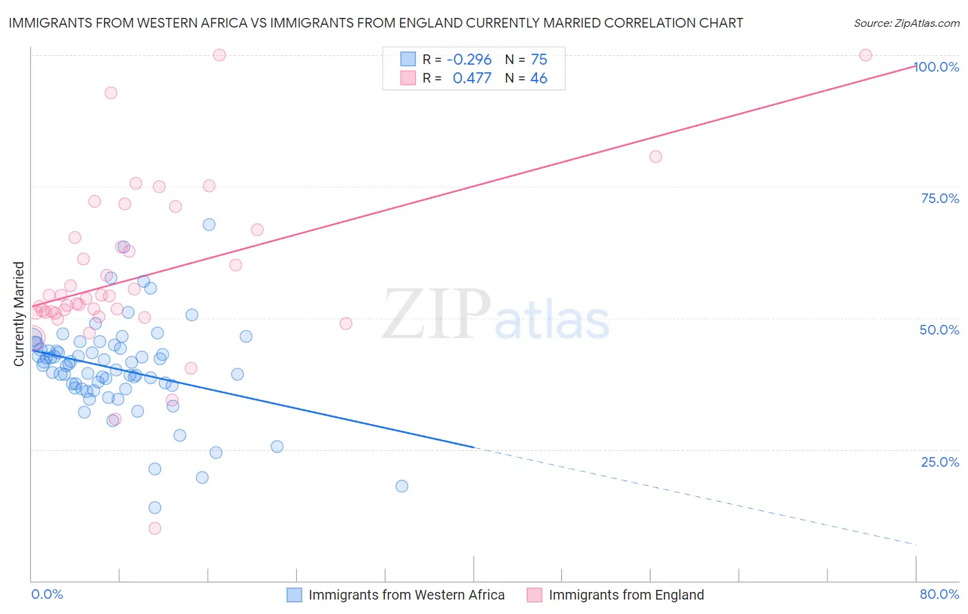 Immigrants from Western Africa vs Immigrants from England Currently Married