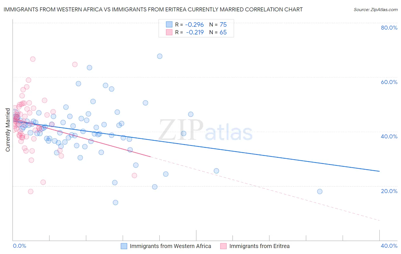 Immigrants from Western Africa vs Immigrants from Eritrea Currently Married