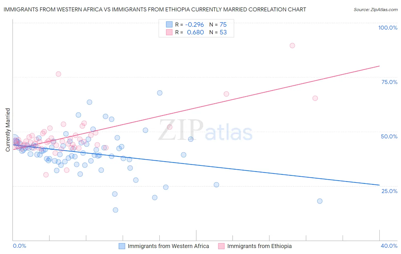 Immigrants from Western Africa vs Immigrants from Ethiopia Currently Married