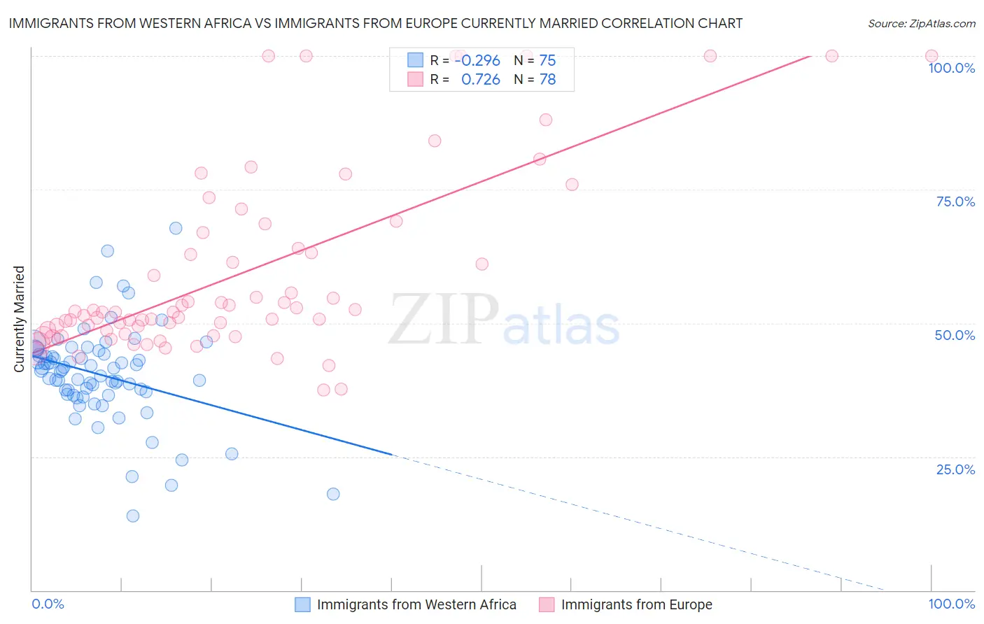 Immigrants from Western Africa vs Immigrants from Europe Currently Married