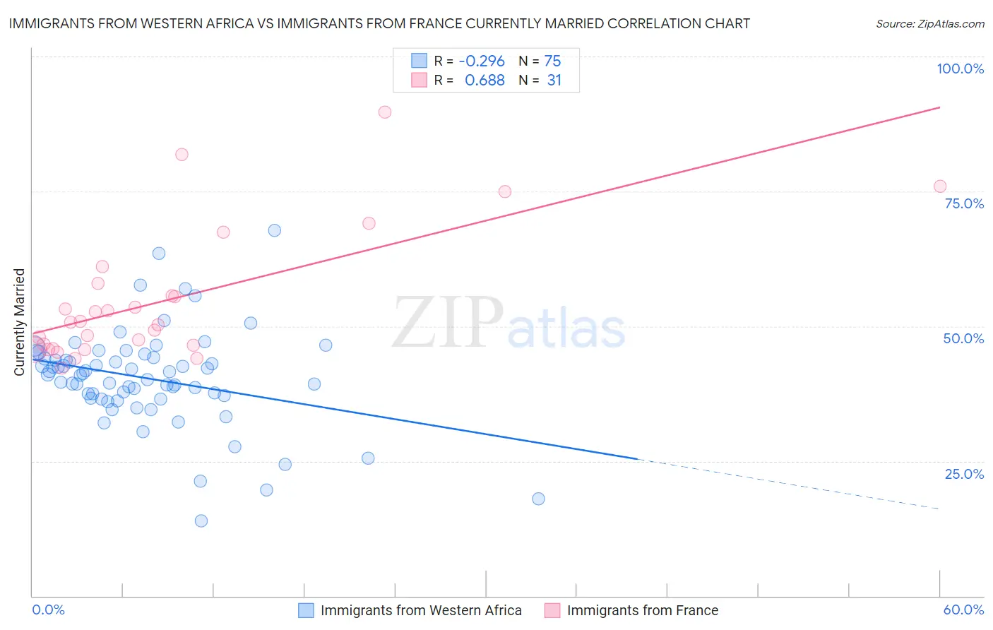 Immigrants from Western Africa vs Immigrants from France Currently Married