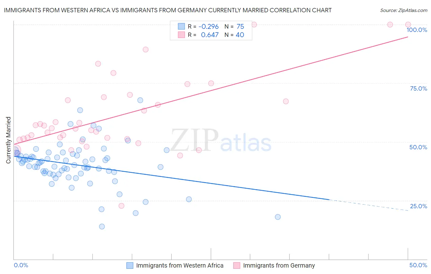 Immigrants from Western Africa vs Immigrants from Germany Currently Married