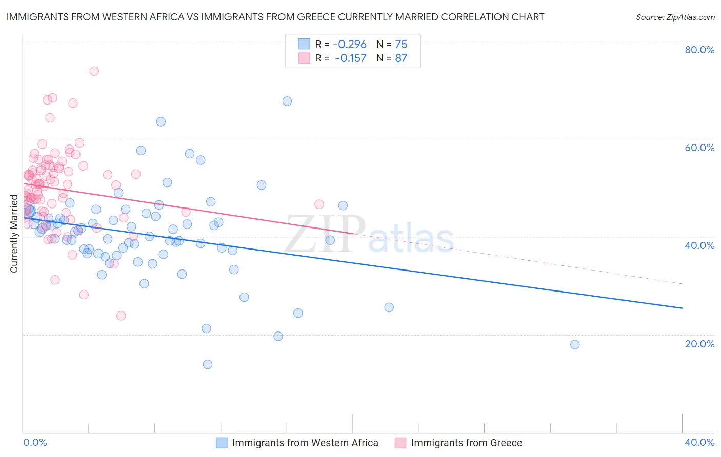 Immigrants from Western Africa vs Immigrants from Greece Currently Married