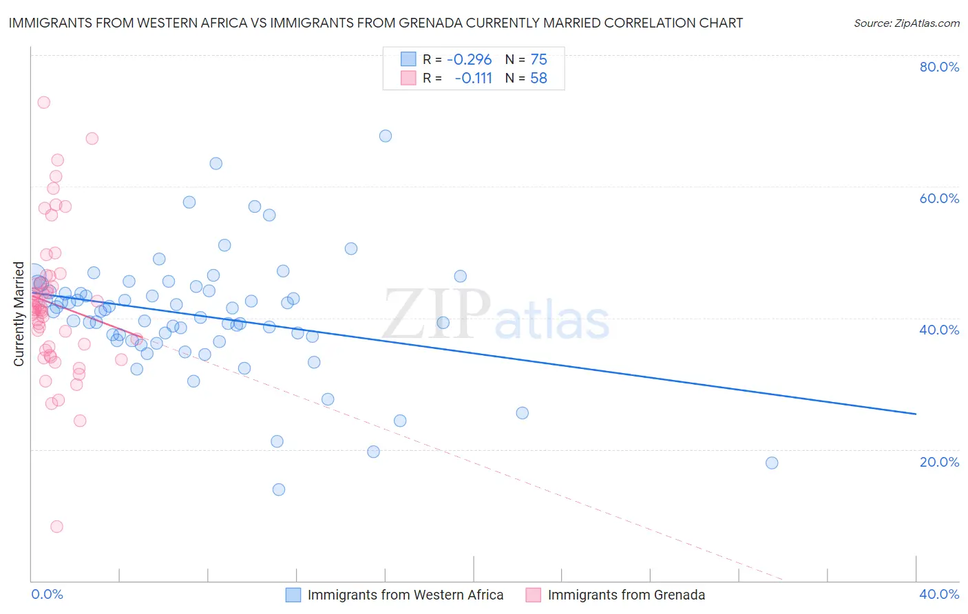 Immigrants from Western Africa vs Immigrants from Grenada Currently Married