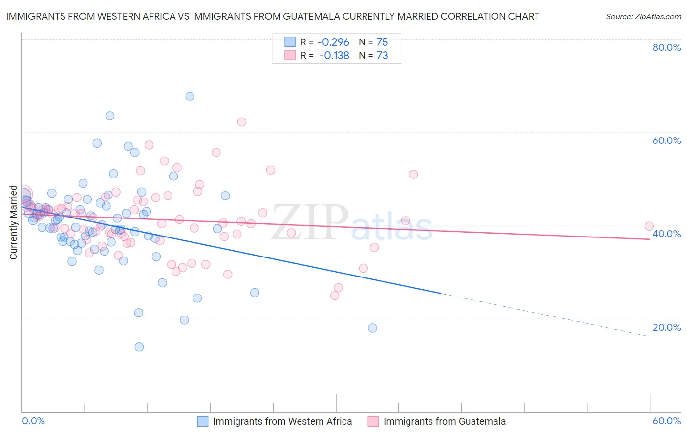 Immigrants from Western Africa vs Immigrants from Guatemala Currently Married