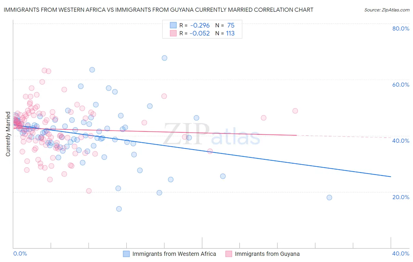 Immigrants from Western Africa vs Immigrants from Guyana Currently Married