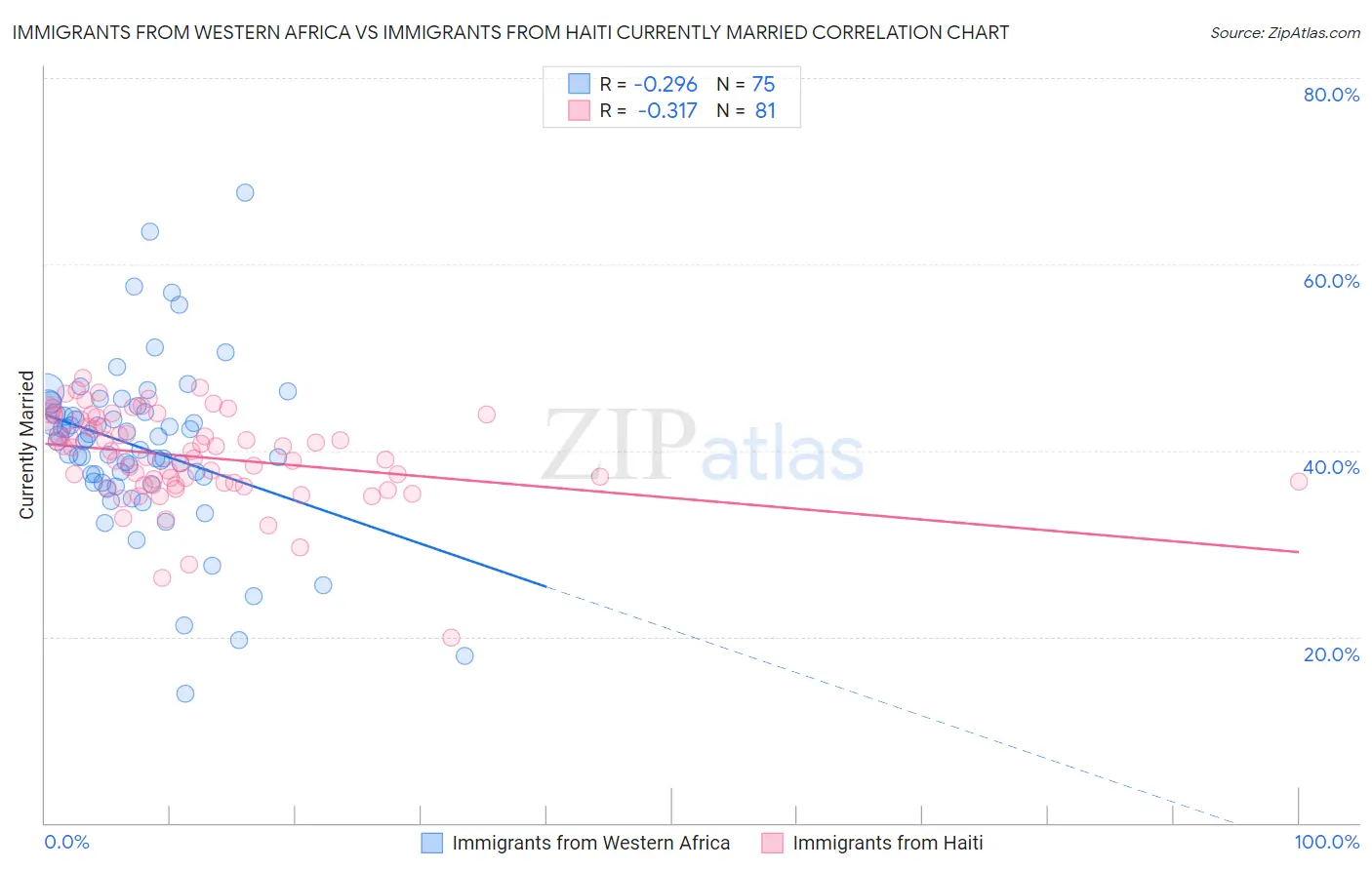 Immigrants from Western Africa vs Immigrants from Haiti Currently Married