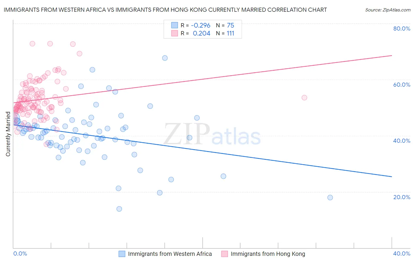 Immigrants from Western Africa vs Immigrants from Hong Kong Currently Married
