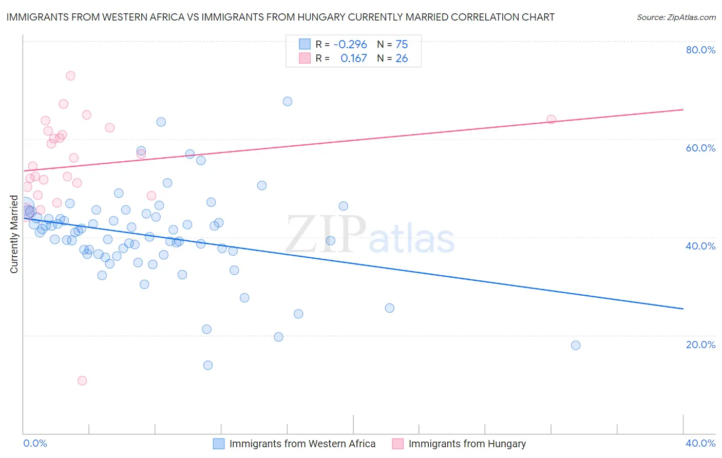 Immigrants from Western Africa vs Immigrants from Hungary Currently Married