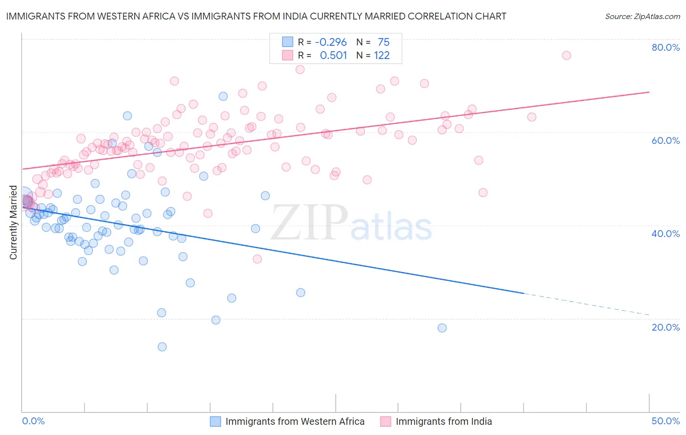 Immigrants from Western Africa vs Immigrants from India Currently Married