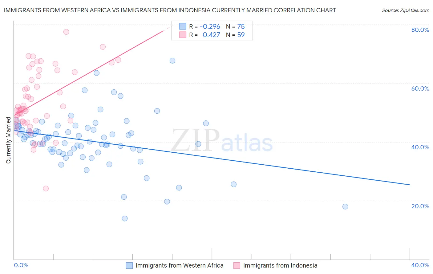 Immigrants from Western Africa vs Immigrants from Indonesia Currently Married