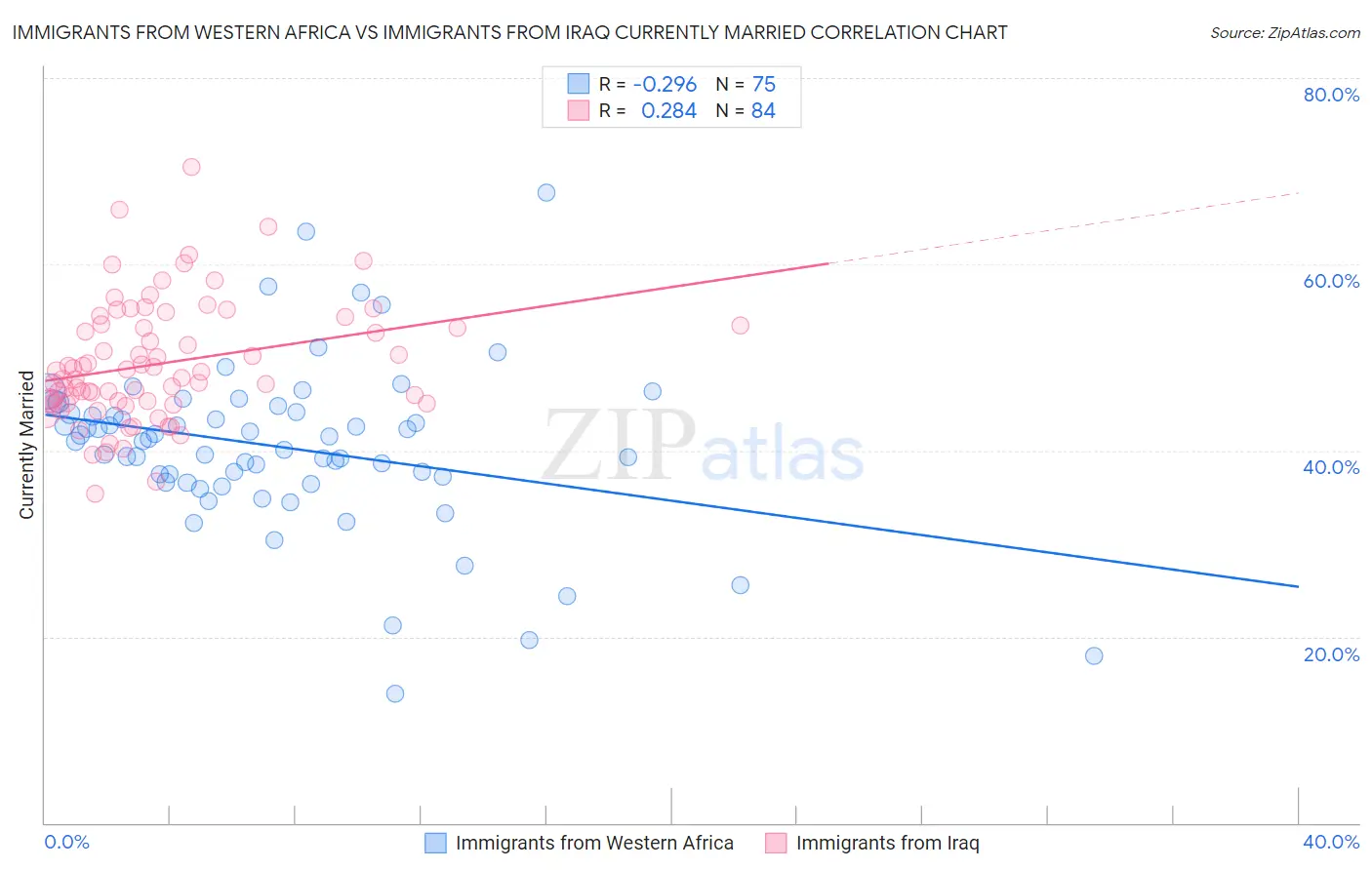 Immigrants from Western Africa vs Immigrants from Iraq Currently Married