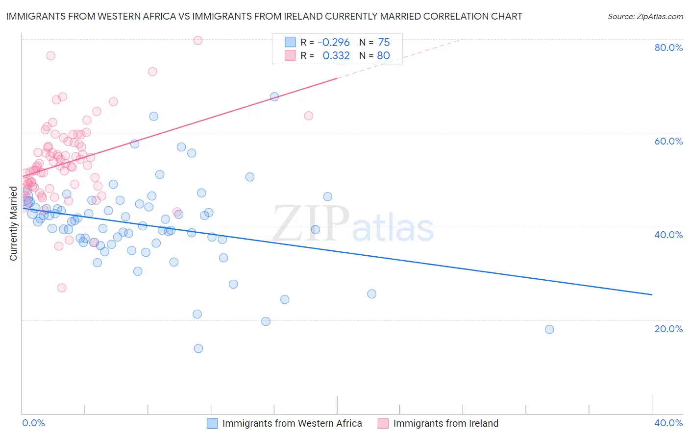 Immigrants from Western Africa vs Immigrants from Ireland Currently Married