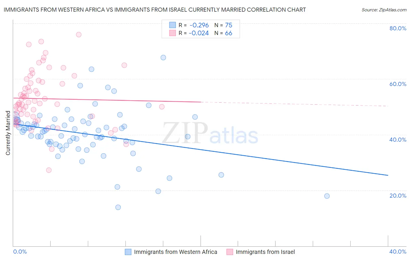 Immigrants from Western Africa vs Immigrants from Israel Currently Married