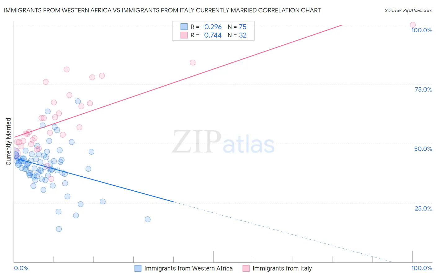 Immigrants from Western Africa vs Immigrants from Italy Currently Married