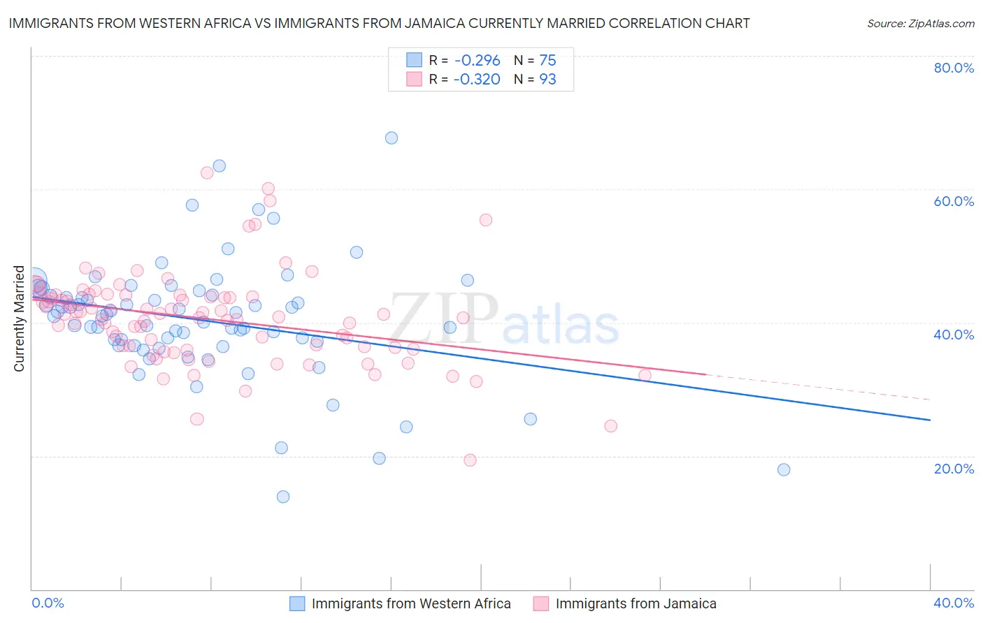 Immigrants from Western Africa vs Immigrants from Jamaica Currently Married