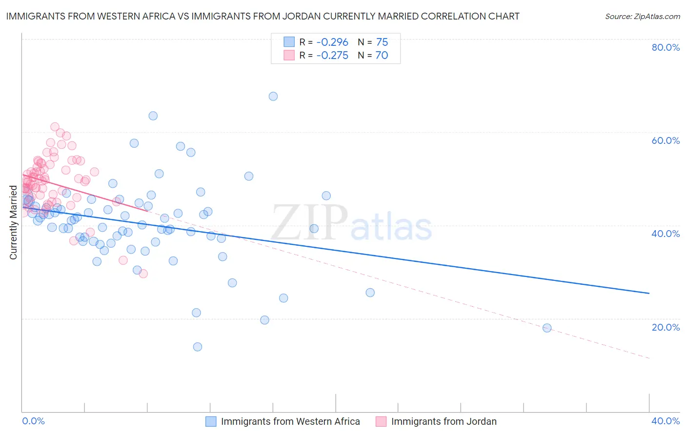 Immigrants from Western Africa vs Immigrants from Jordan Currently Married