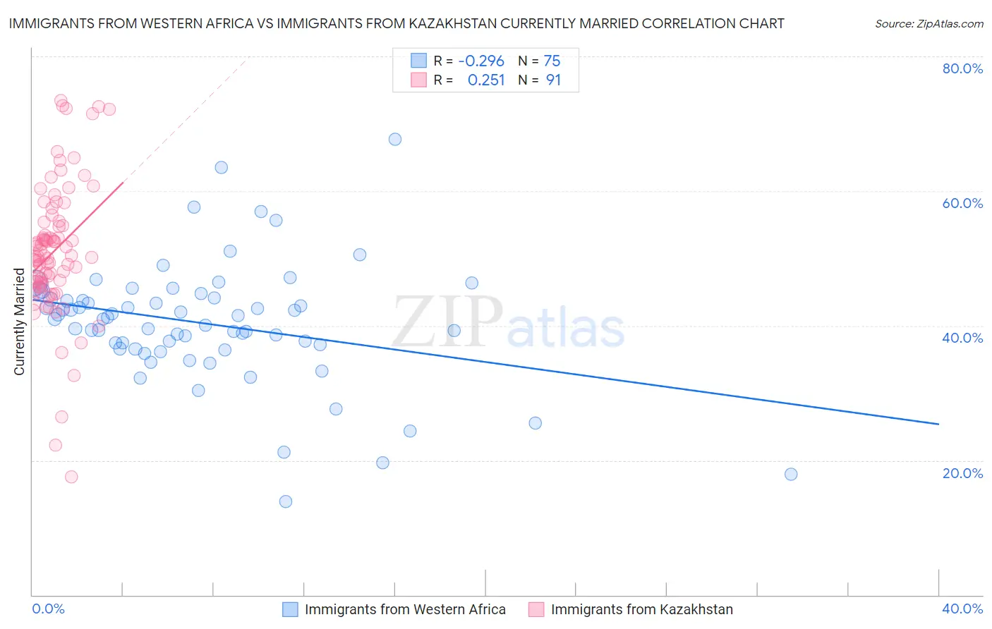 Immigrants from Western Africa vs Immigrants from Kazakhstan Currently Married