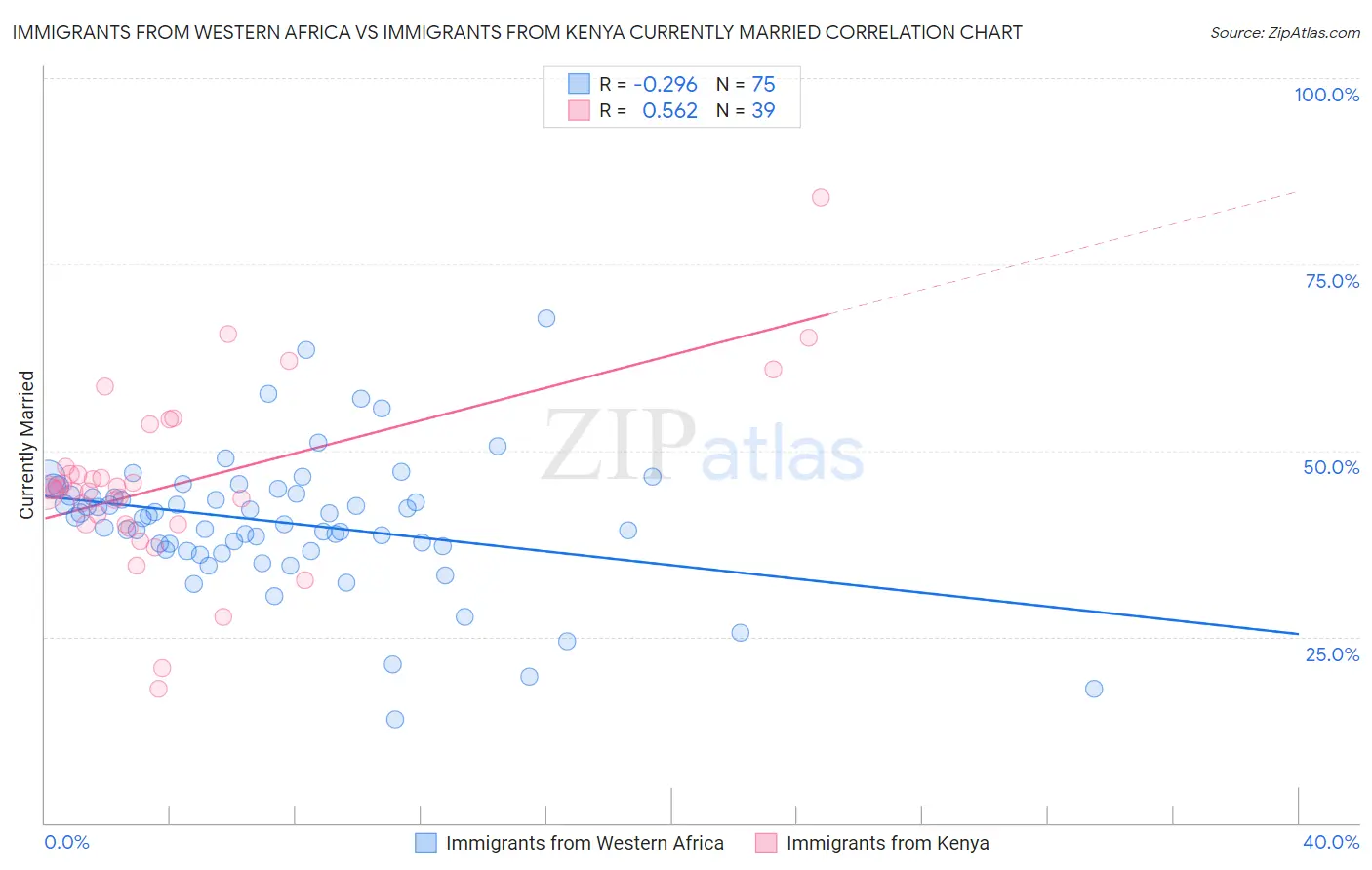 Immigrants from Western Africa vs Immigrants from Kenya Currently Married