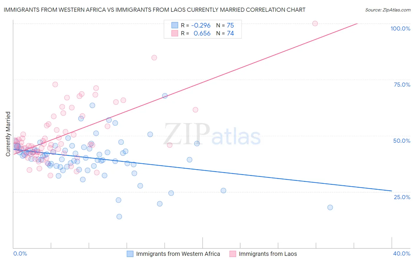 Immigrants from Western Africa vs Immigrants from Laos Currently Married