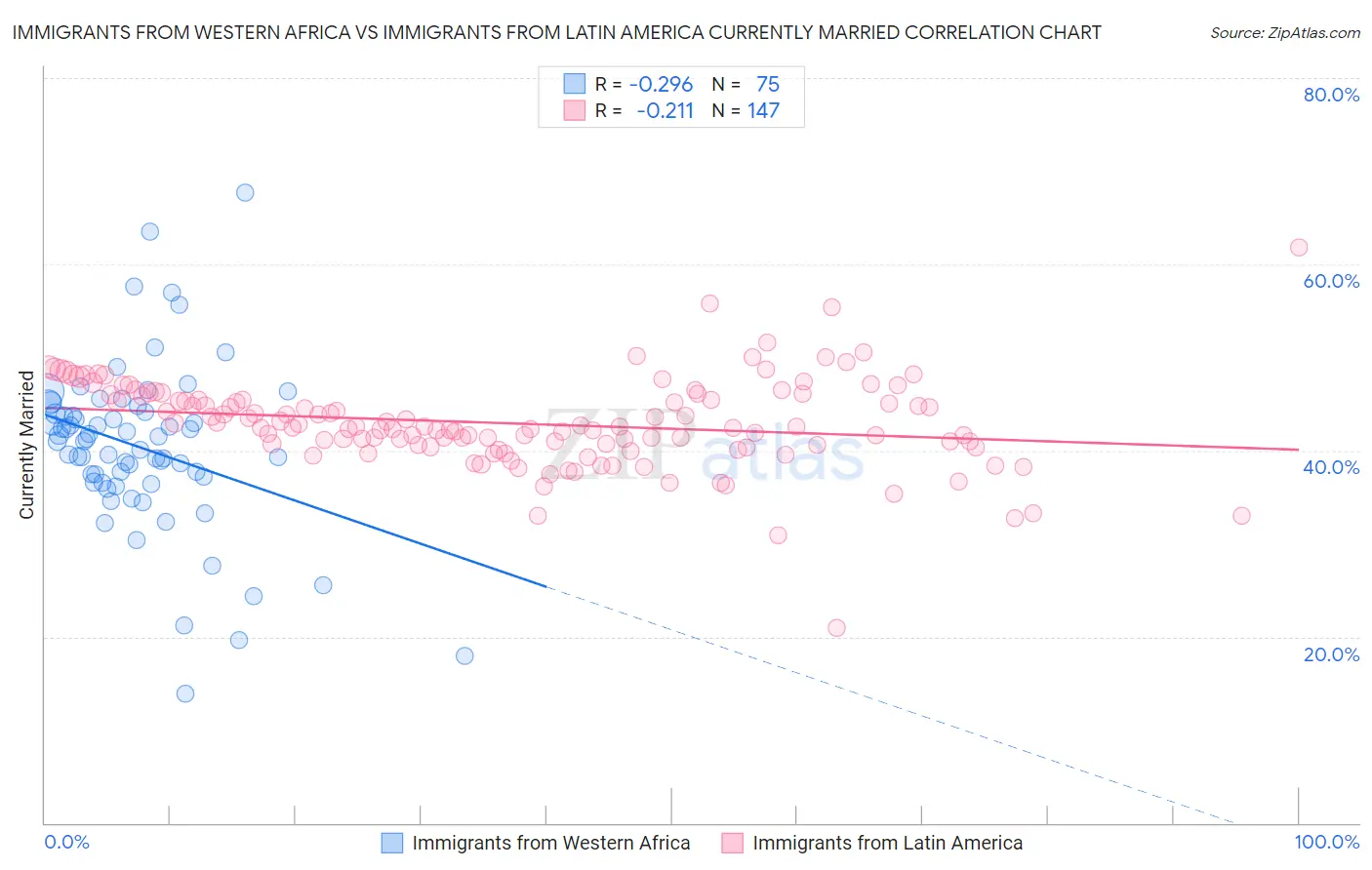 Immigrants from Western Africa vs Immigrants from Latin America Currently Married