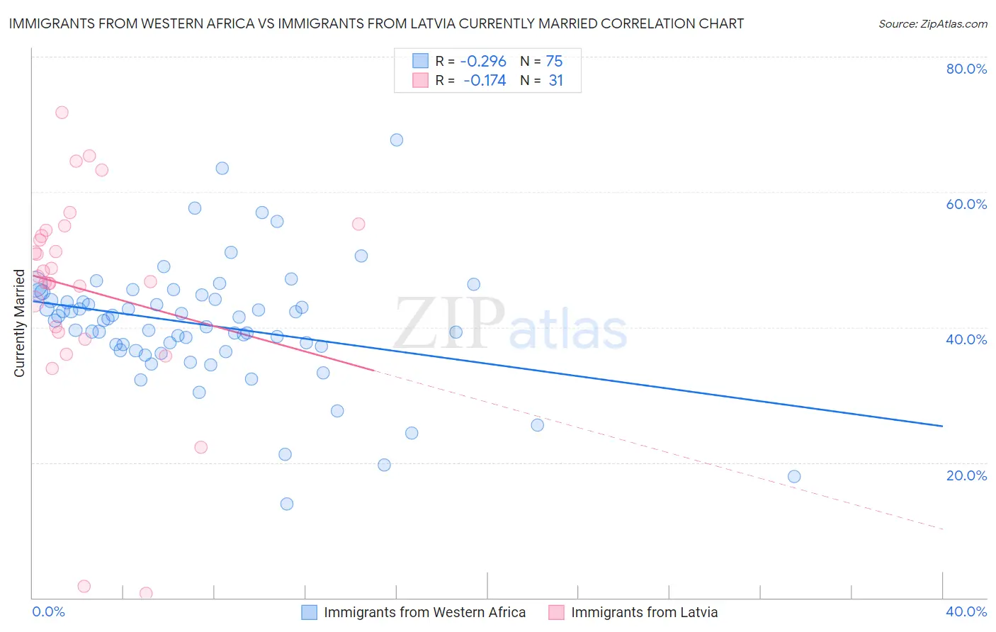 Immigrants from Western Africa vs Immigrants from Latvia Currently Married
