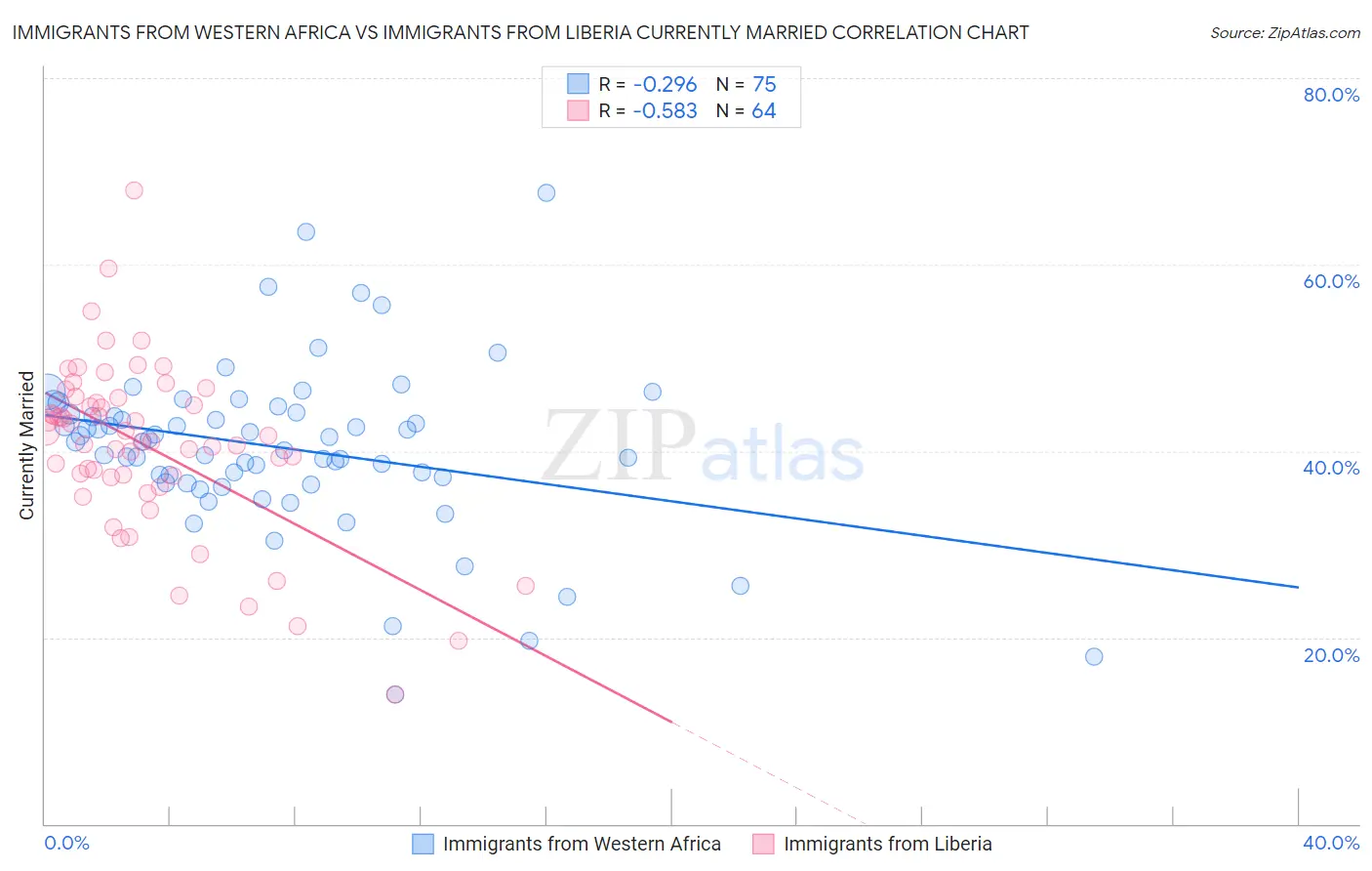 Immigrants from Western Africa vs Immigrants from Liberia Currently Married