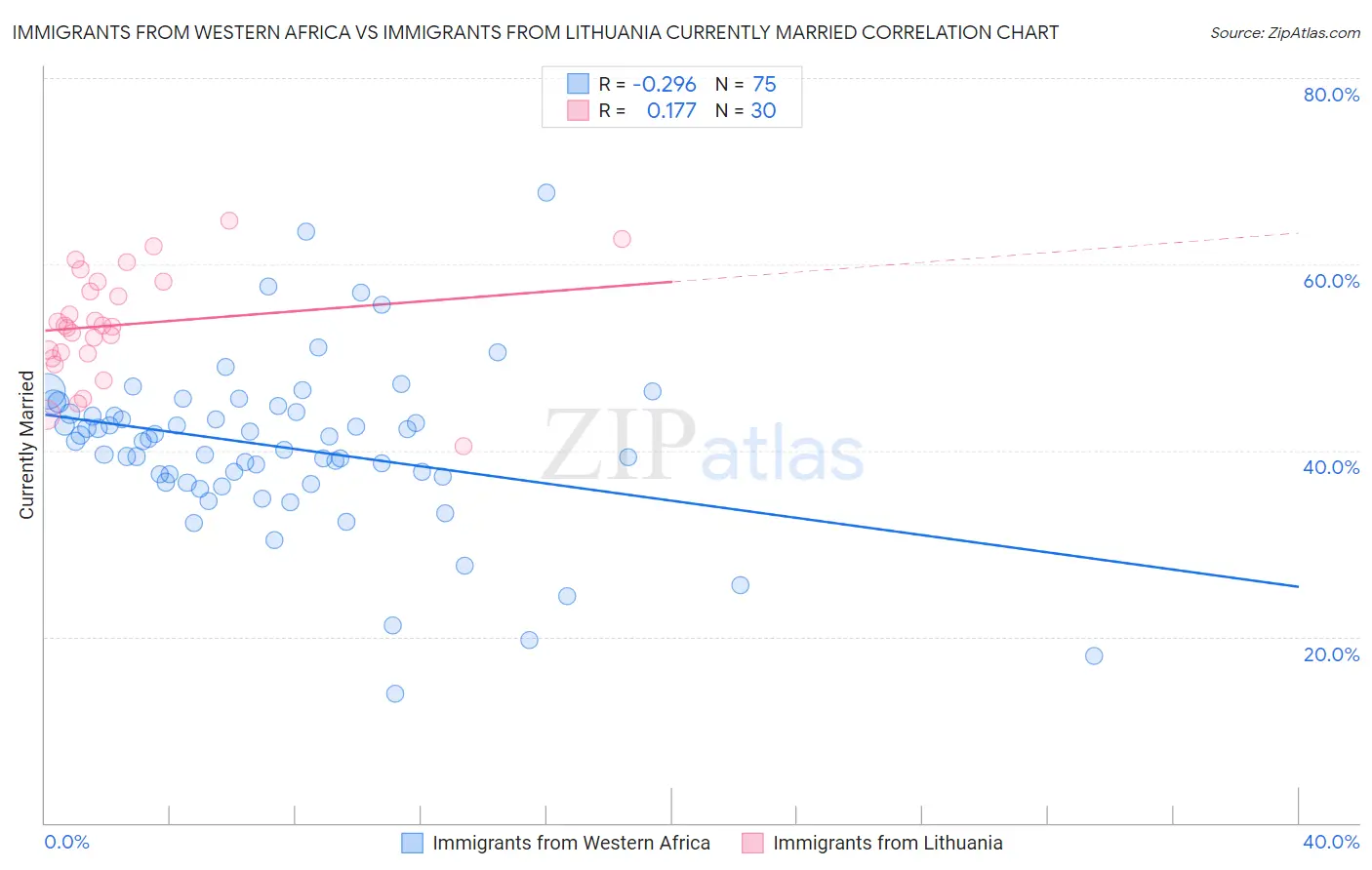 Immigrants from Western Africa vs Immigrants from Lithuania Currently Married