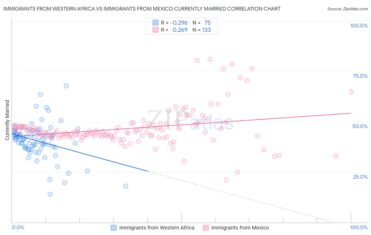 Immigrants from Western Africa vs Immigrants from Mexico Currently Married